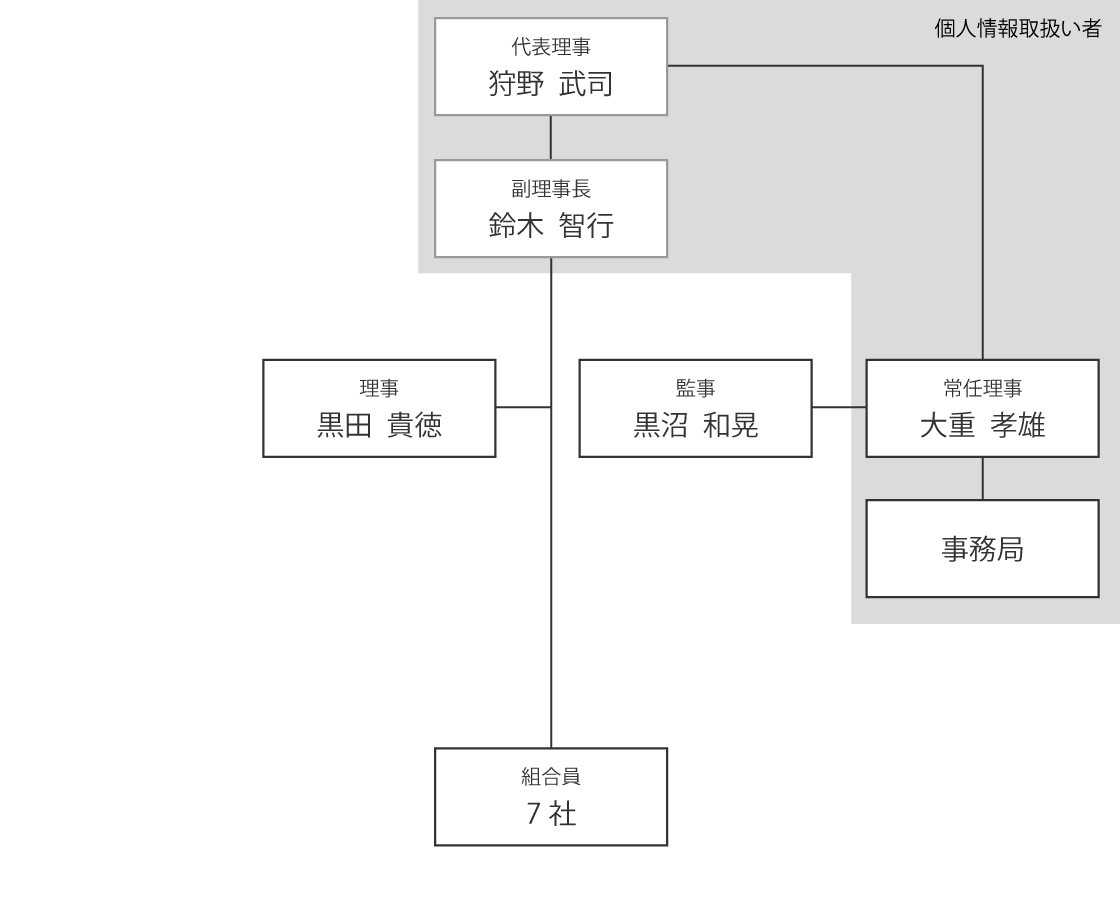 TNK協同組合 組織図